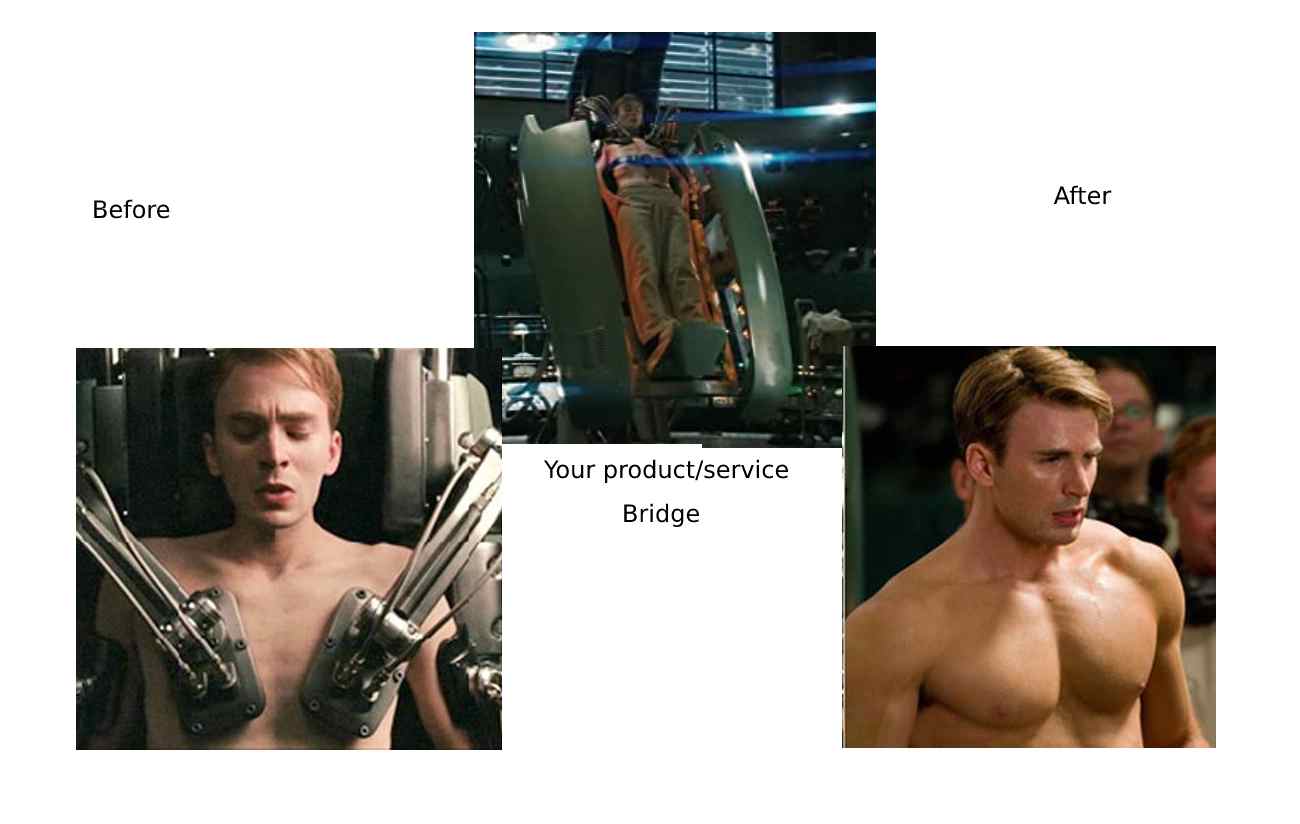 BAB stands for before after bridge in copywriting - this funny meme is about that